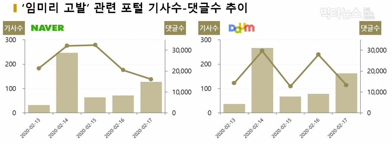 차트=‘임미리 고발’ 관련 포털 기사수-댓글수 추이