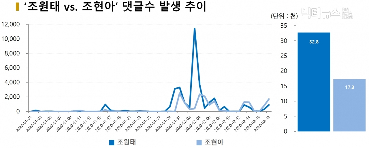 차트='조원태 vs. 조현아' 댓글 발생 추이