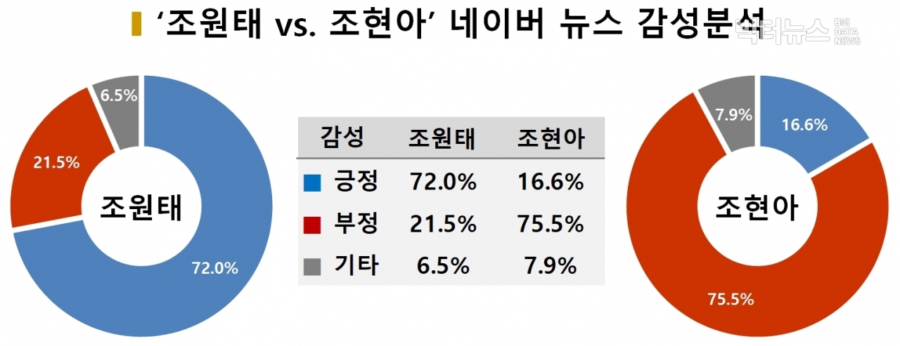 차트='조원태 vs. 조현아' 네이버 뉴스 감성분석