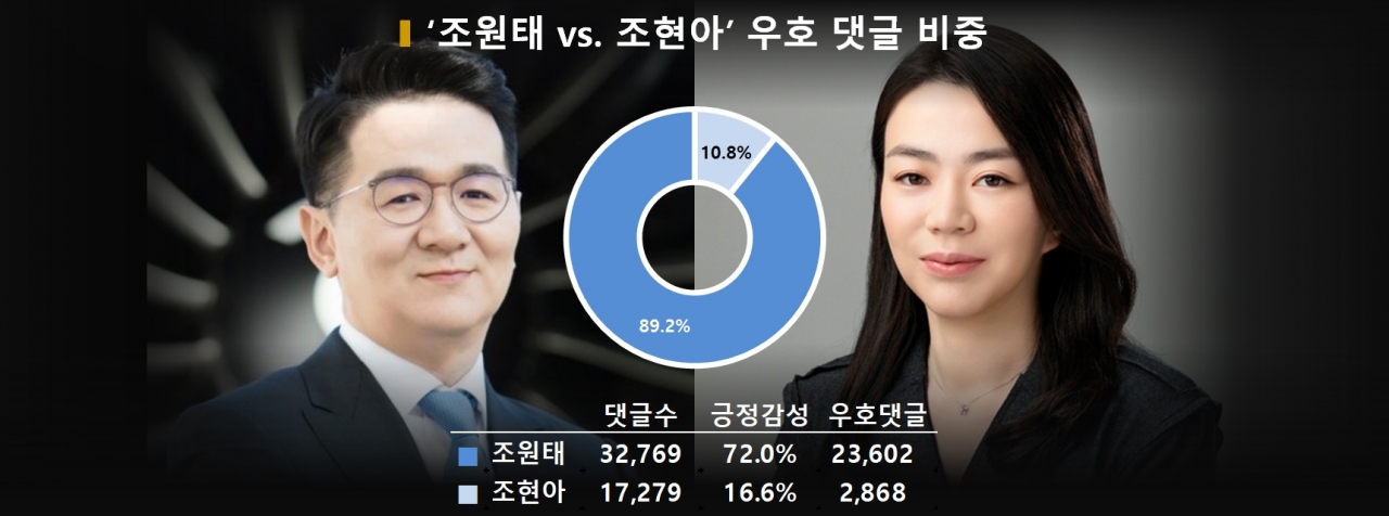 차트='조원태 vs. 조현아' 우호 댓글 비중 (추산)