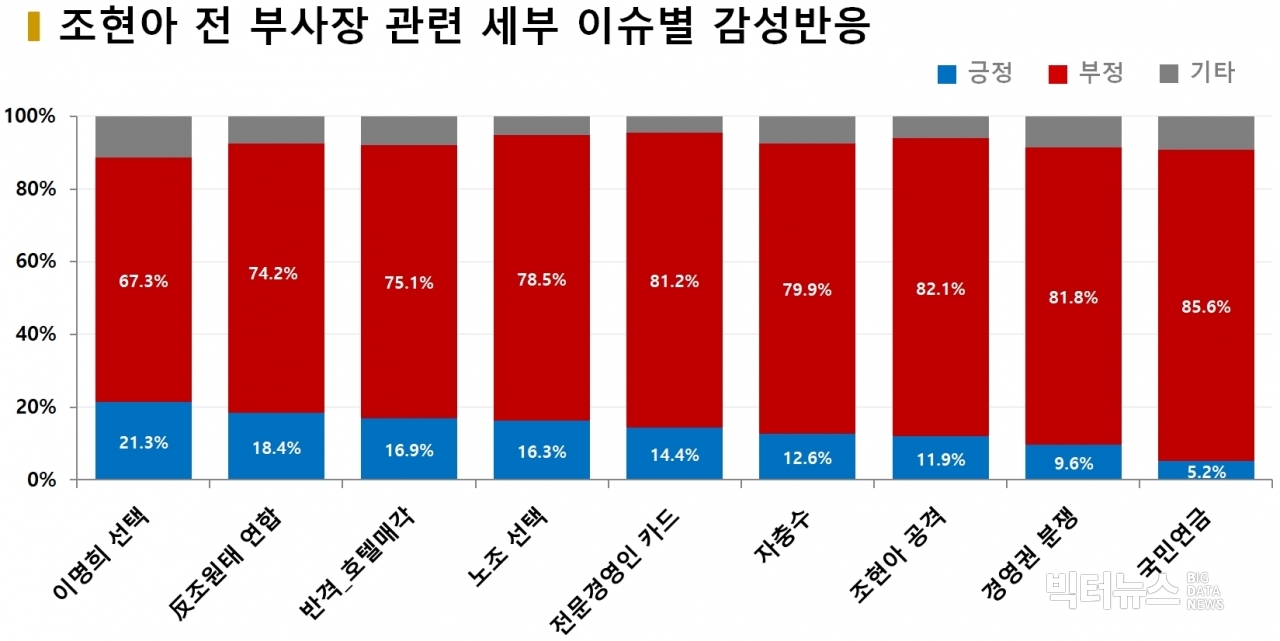 차트=조현아 전 부사장 관련 세부 이슈별 감성반응