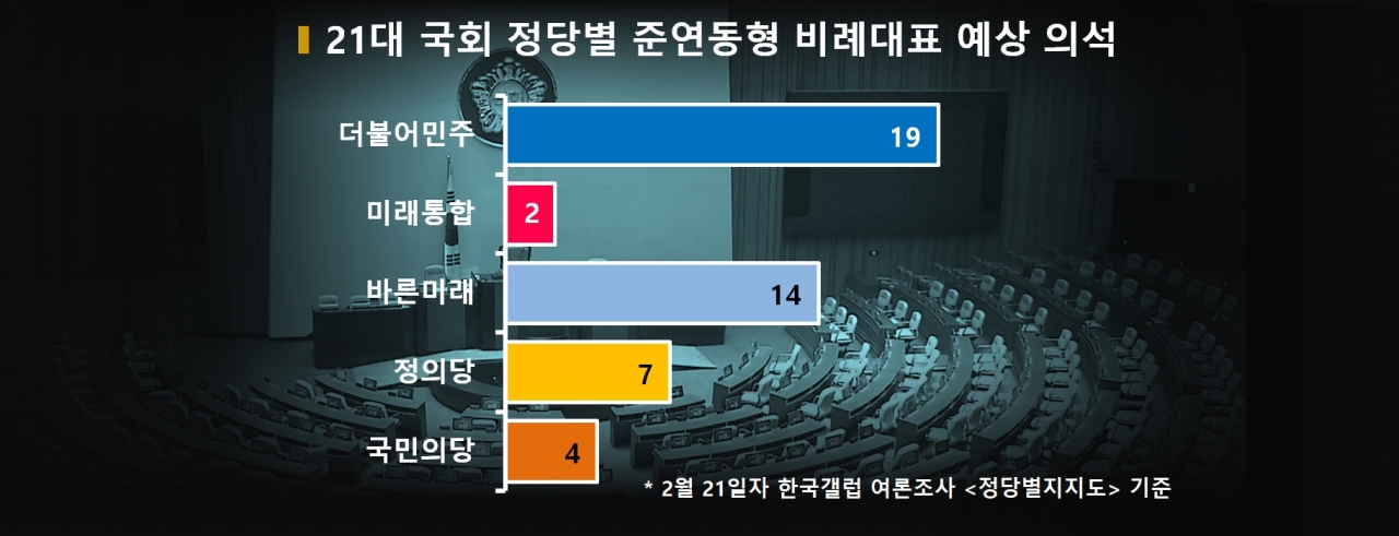 차트=21대 국회 정당별 준연동형 비례대표 예상 의석