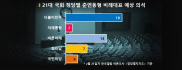 NB-[데이터K] 준연동형 비례대표 예측... 민주당 19석 vs 통합당 2석