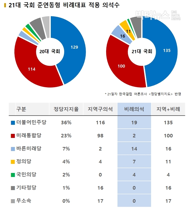 차트=21대 국회 연동형 비례대표 적용 의석수 (21일자 한국갤럽 여론조사 '정당별지지도' 반영)