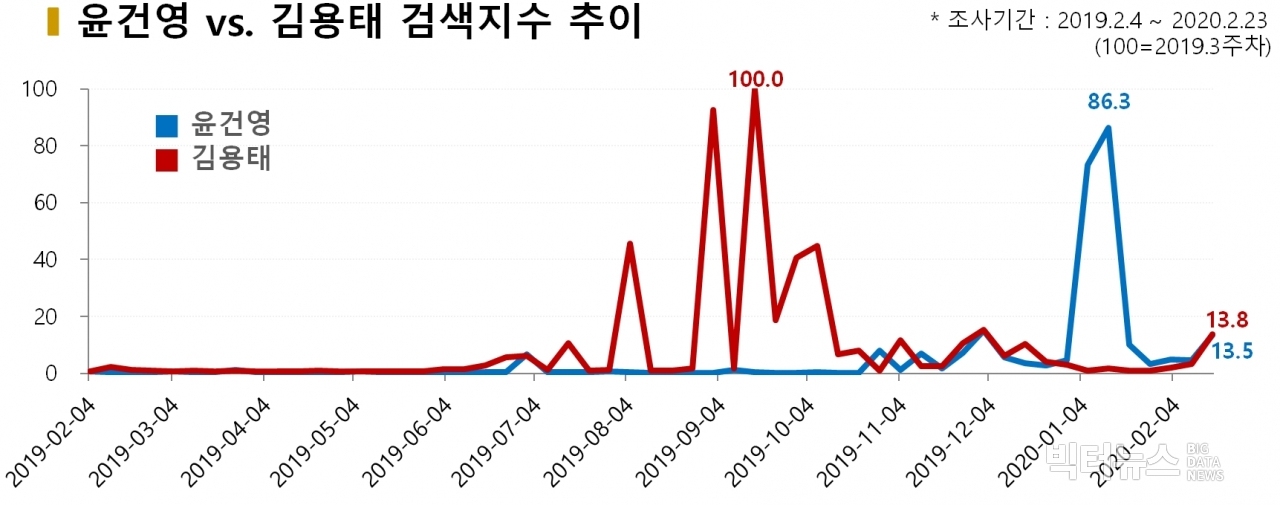 차트=윤건영 vs. 김용태 검색지수 추이