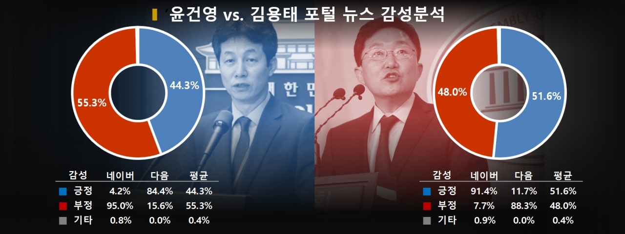 차트=윤건영 vs. 김용태 포털 뉴스 감성분석