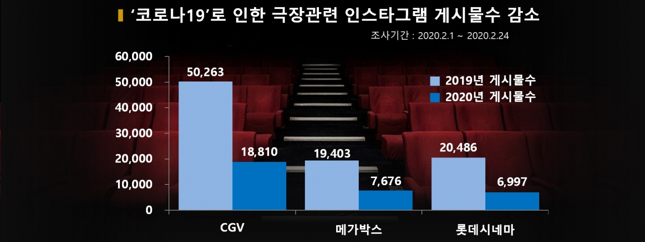 차트='코로나19' 영향으로 극장관련 인스타그램 게시물수 감소