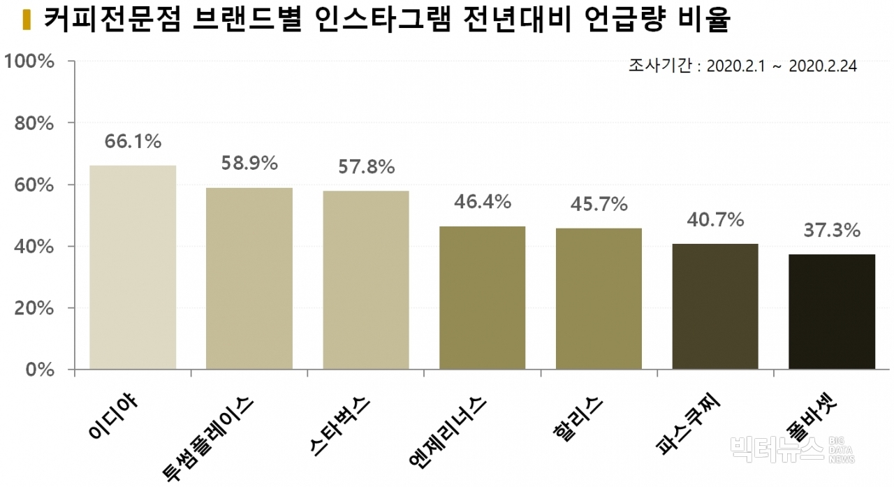 차트=커피전문점 브랜드별 인스타그램 전년대비 언급량 비율