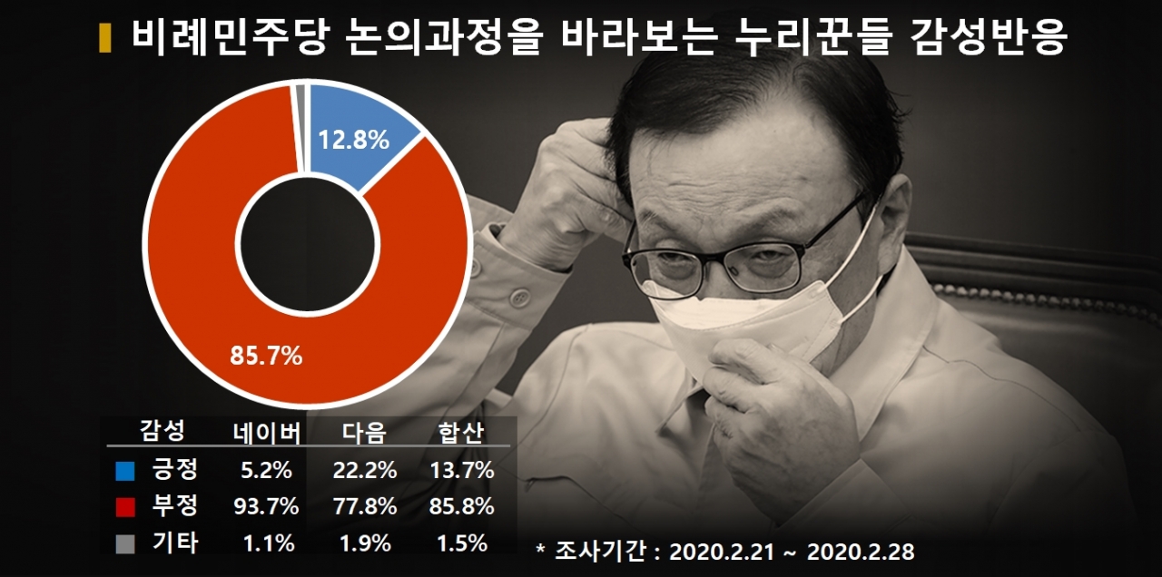 차트='비례민주당' 논의과정을 바라보는 누리꾼들 감성반응