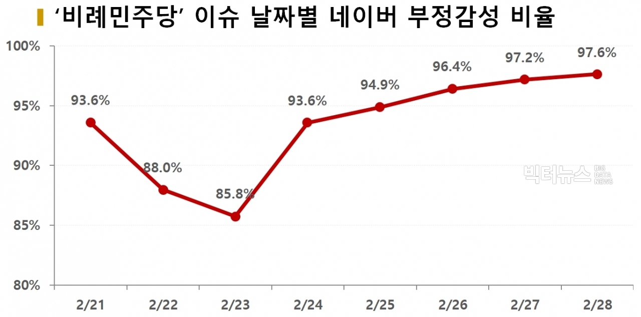 차트='비례민주당' 이슈 날짜별 네이버 부정감성 비율