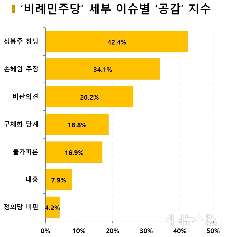 차트='비례민주당' 세부 이슈별 공감지수