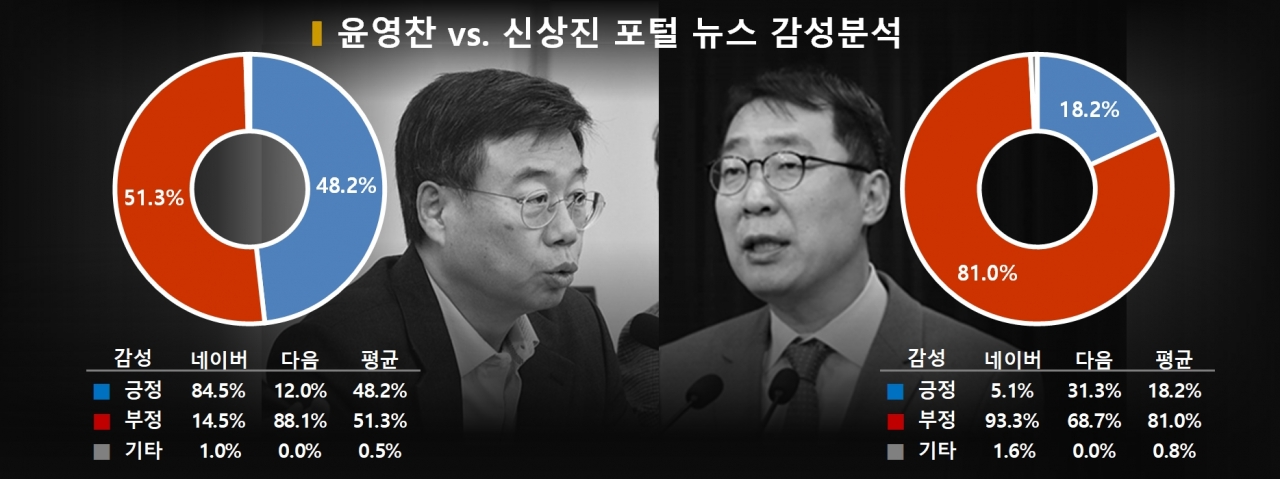 차트='윤영찬 vs. 신상진' 포털 뉴스 감성분석