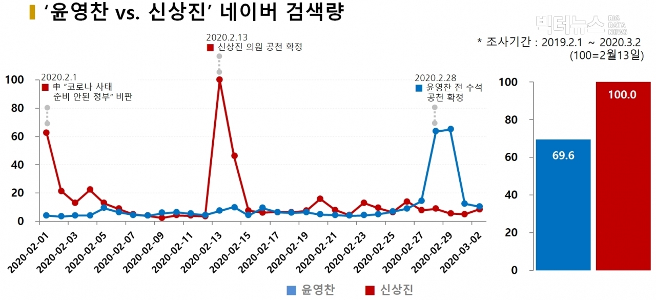 차트='윤영찬 vs. 신상진' 네이버 검색량