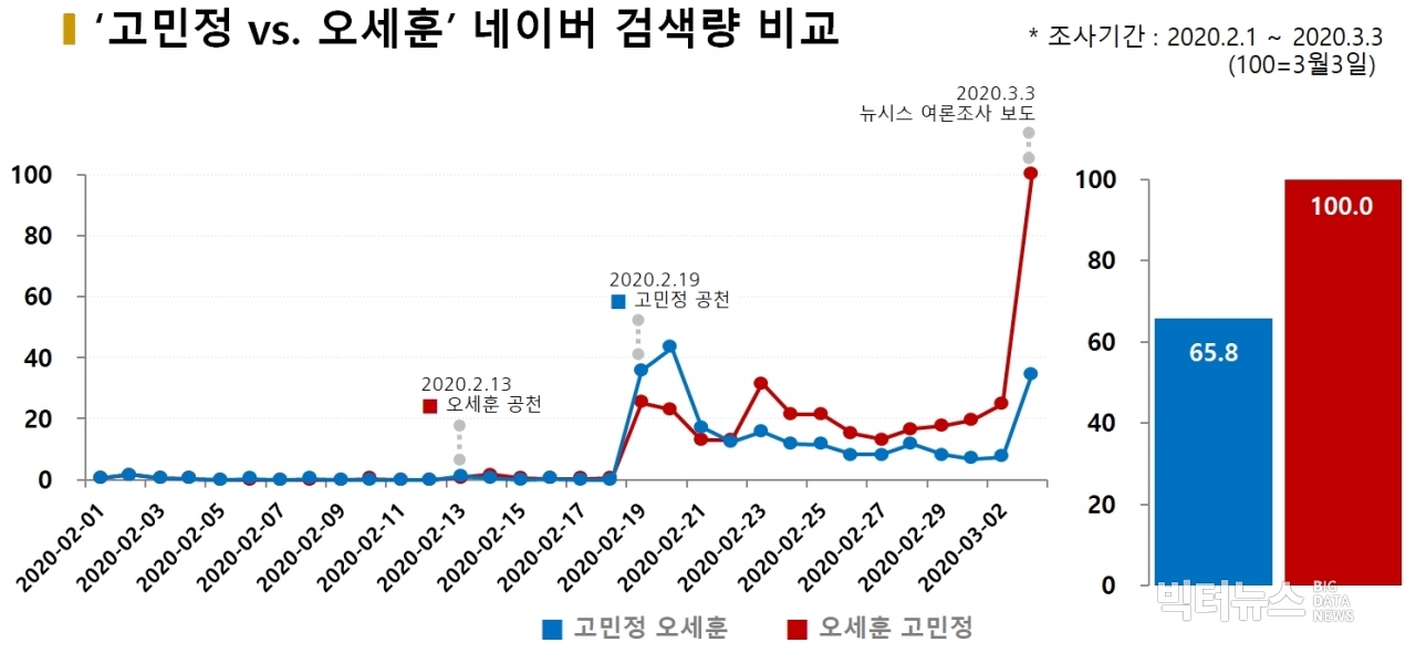 차트='고민정 vs. 오세훈' 네이버 검색량 비교