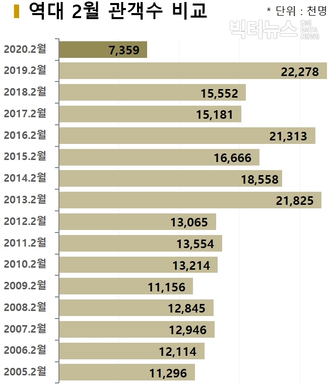 차트=역대 2월 관객수 비교(2005년~2020년)