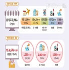 [통계N] 1월 온라인쇼핑, 전년比 15.6%↑... 3개월째 12조원 대 유지