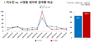 ‘나경원 vs 이수진’... 포털여론 긍정감성 41.7% vs 38.3%