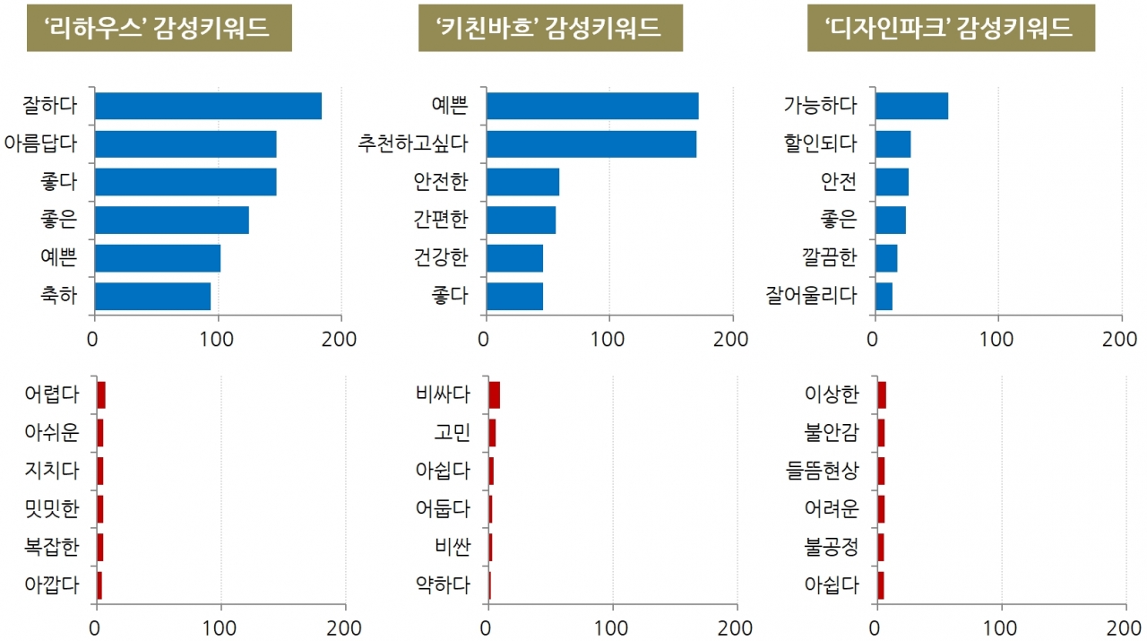 차트=한샘 주요 브랜드 사업별 인스타그램 감성분석