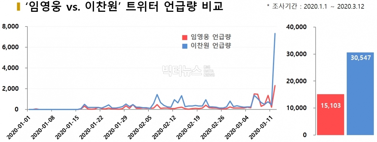 차트='임영웅 vs. 이찬원' 트위터 언급량 비교