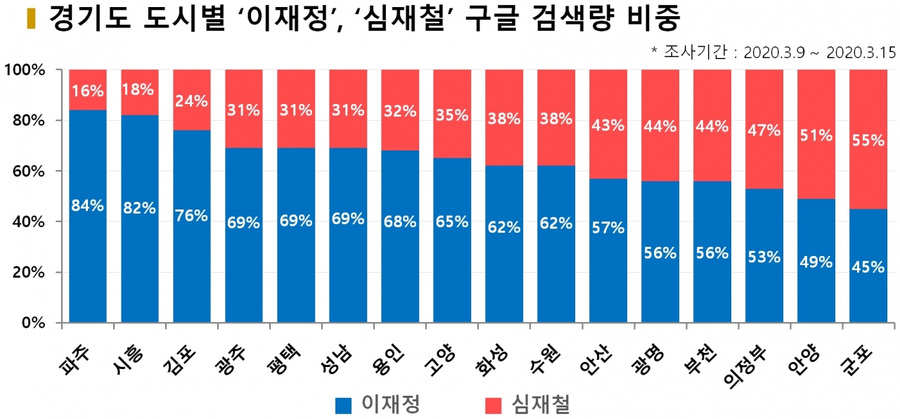 차트=경기도 도시별 ‘이재정’, ‘심재철’ 구글 검색량 비중