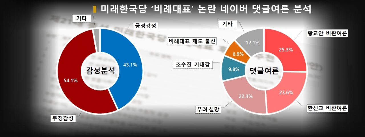 차트=미래한국당 '비례대표' 논란 댓글여론 분석