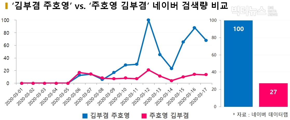 차트='김부겸 주호영' vs. '주호영 김부겸' 네이버 검색량 비교