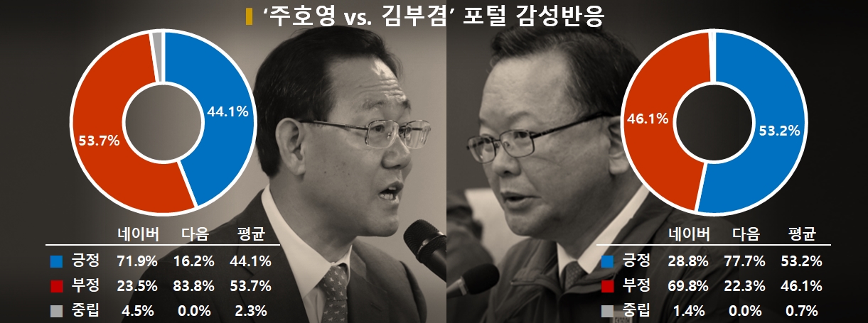 차트='주호영 vs. 김부겸' 포털 감성반응