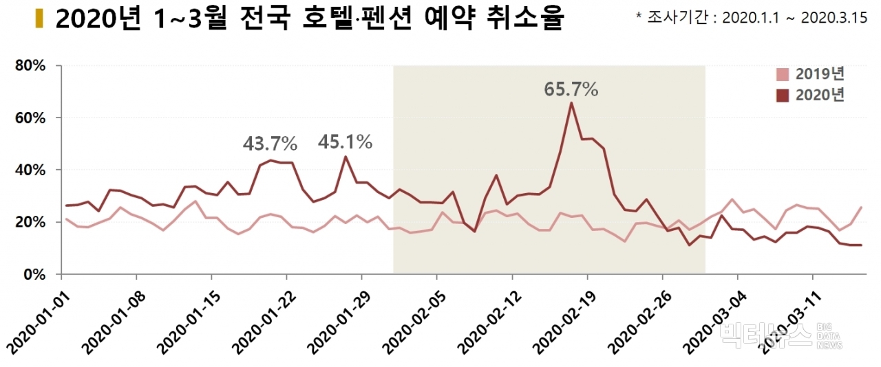 차트=2020년 1~3월 전국 호텔펜션 예약 취소율