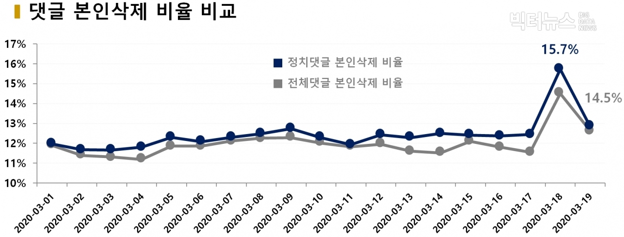 차트=댓글 본인삭제 비율 비교