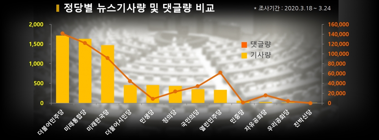 차트=정당별 뉴스 기사량 및 댓글량 비교