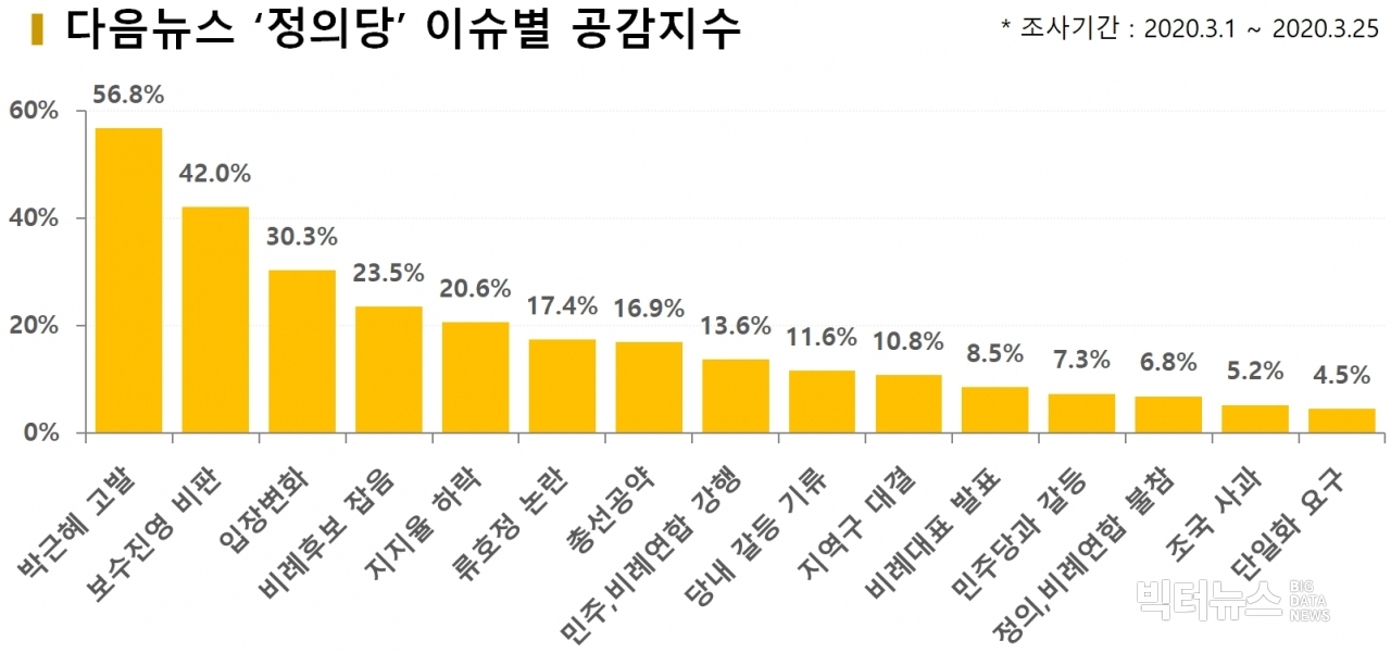 차트=다음뉴스 '정의당' 이슈별 공감 지수
