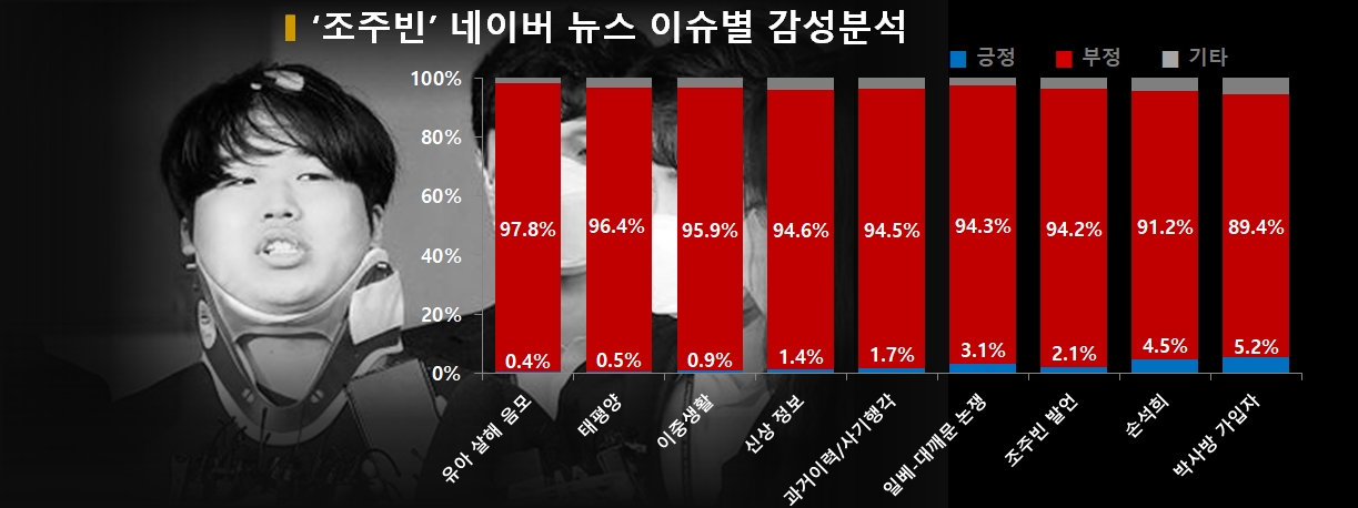 차트='조주빈' 네이버 뉴스 이슈별 감성분석