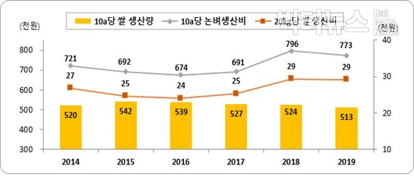 캡처=통계청 ‘2019년 논벼(쌀) 생산비 조사결과(2020.03.30.)