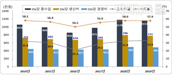 캡처=통계청 ‘2019년 논벼(쌀) 생산비 조사결과(2020.03.30.)