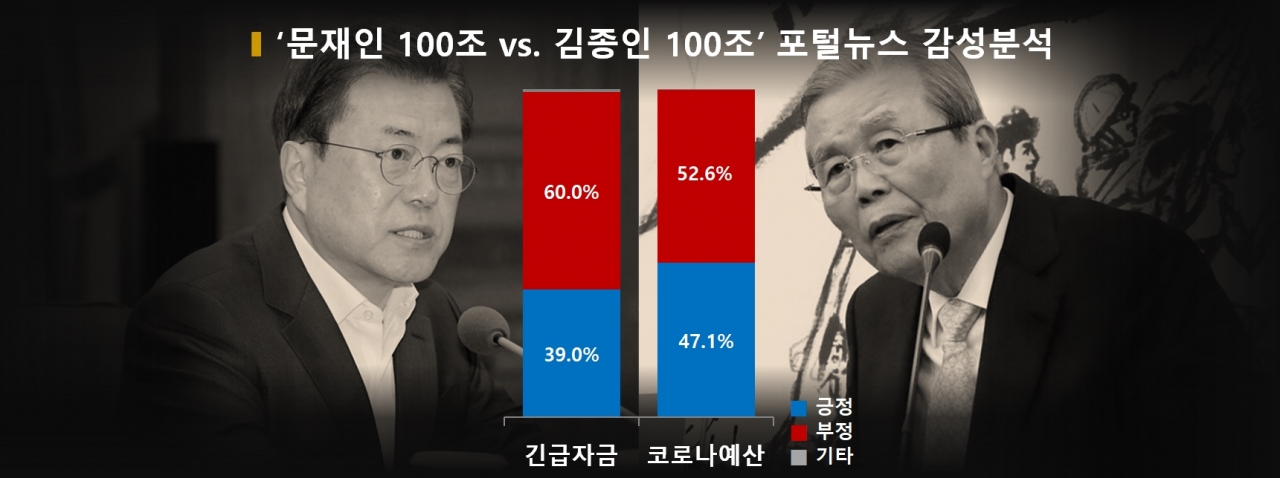 차트='문재인 100조 vs. 김종인 100조' 포털뉴스 감성분석