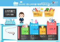 [통계N] 3월 소비자물가 1.0%↑· 생활물가지수 1.8%↑...