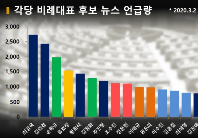 열린민주당 비례 3인방 뉴스 파워 '최강'... 총선은 2차 '조국대전' ?