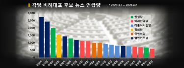 열린민주당 비례 3인방 뉴스 파워 '최강'... 총선은 2차 '조국대전' ?