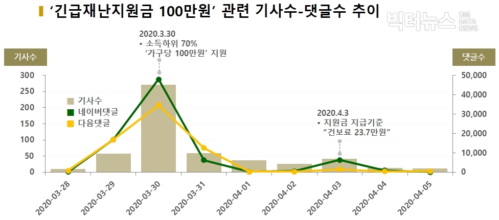 차트='긴급재난지원금 100만원' 관련 기사수-댓글수 추이