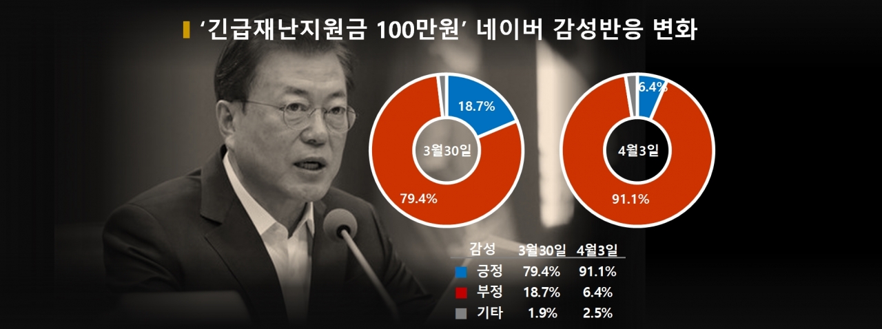 차트='긴급재난지원금 100만원' 네이버 감성반응 변화