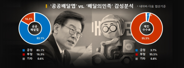 '수수료 제로' 선언했던 '배달의민족' 수수료 방식 재도입... 이재명 ‘공공배달앱’ 긍정반응 83%