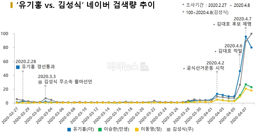 차트='유기홍 vs. 김성식' 네이버 검색량 추이