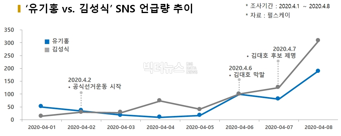 차트='유기홍 vs. 김성식' SNS 언급량 추이