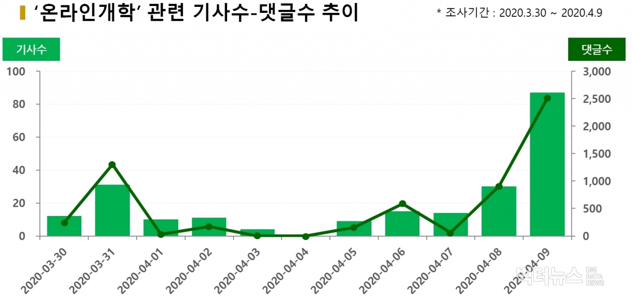 차트='온라인개강' 관련 기사수-댓글수 추이