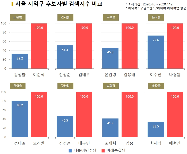 차트=서울 지역구 후보자별 검색지수 비교(2)