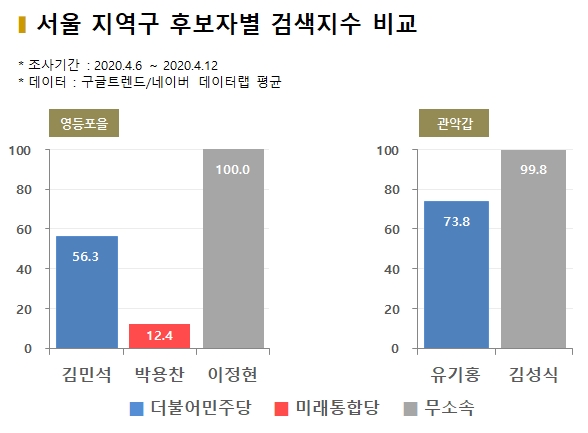 차트=서울 지역구 후보자별 검색지수 비교(3)