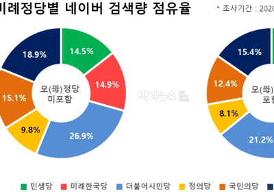 비례정당 관심도, '한국당 31%-시민당 21.2%-열린민주당 15.4%-국민의당 12.4%...'