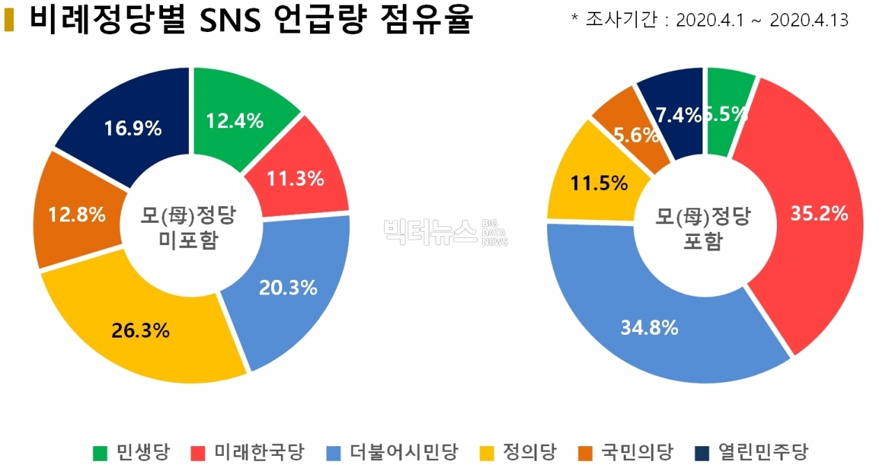 차트=비례정당별 SNS 언급량 점유율
