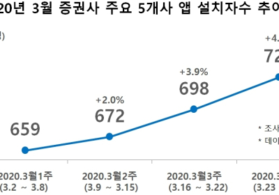 코스피 급락에 신규 투자자 90만명 증가... '동학개미' 효과?