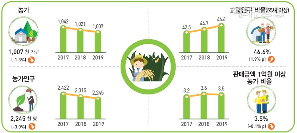 그림=통계청 '2019년 농림어업조사 결과(2020.4.16)'